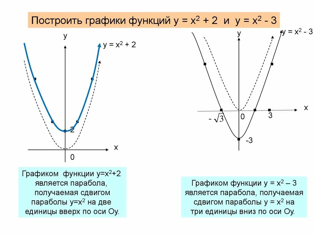 У х2 квадратичная функция график. Построение Графика функции у х2. Постройте график функции у=х2-х-2. Постройте график функции у х2. Построить графики функций у=х^2+2.