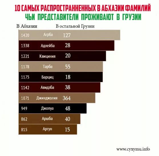 Какая фамилия грузина. Самые распространенные фамилии Абхазии. Самые популярные фамилии в Грузии. Самая распространенная Грузинская фамилия. Самые распространенные грузинские фамилии.