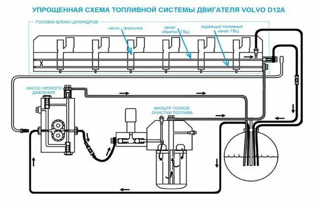 Подкачка топлива вольво fh12 - КарЛайн.ру
