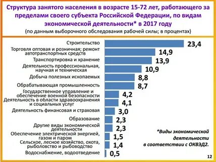 Возраст и занятость