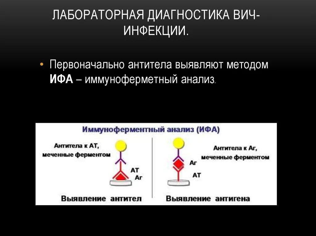 Лабораторные методы вич инфекции. Метод исследования для выявления антител к вирусу ВИЧ. Вирусологический метод диагностики ВИЧ этапы. Лабораторный метод подтверждения ВИЧ инфекции. Основной метод диагностики антител к ВИЧ инфекции.