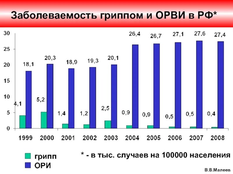 Сколько заболело орви. Статистика ОРВИ. Статистика заболевания гриппом. Статистика заболеваемости ОРВИ. Статистика заболеваемости Гриппо.