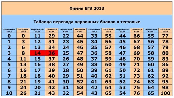 Егэ химия сколько баллов за первую часть. Первичные баллы химия. Шкала перевода первичного балла ЕГЭ химия. Баллы ЕГЭ химия. Таблица баллов ЕГЭ химия.