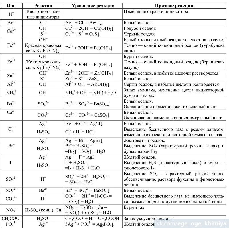 Важные неорганические реакции. Химия неорганика качественные реакции таблица. Качественные реакции на катионы и ионы таблица. Качественные реакции в неорганической химии таблица. Качественные реакции на катионы и анионы таблица.