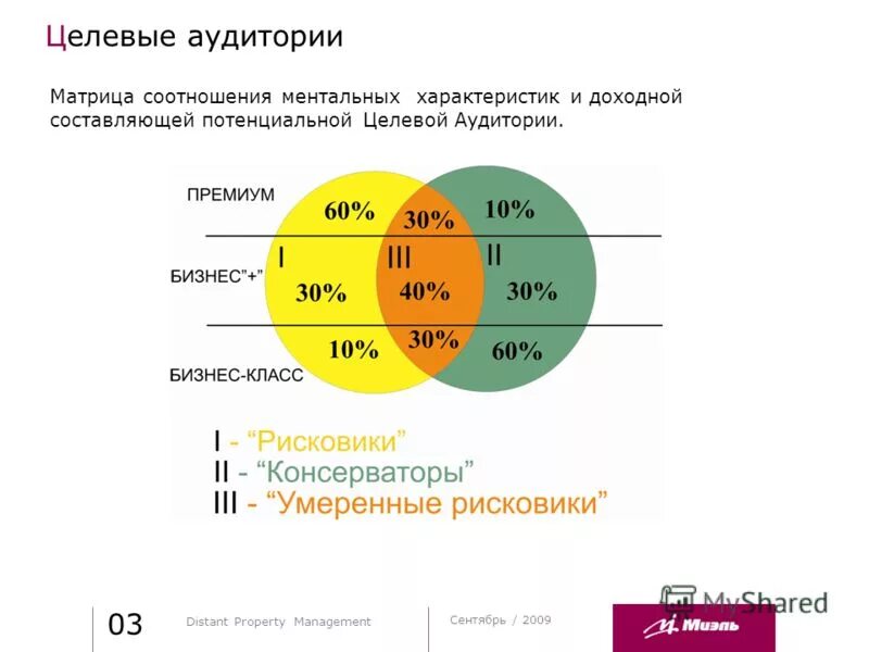 Сегменты целевой аудитории