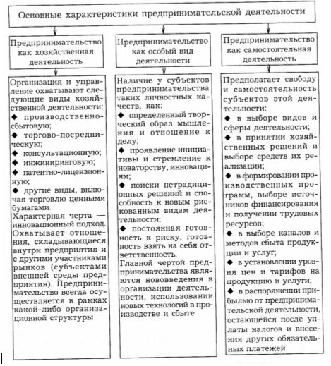 Составьте сравнительную таблицу характеристику видов предпринимательской деятельности. Классификация субъектов предпринимательской деятельности схема.