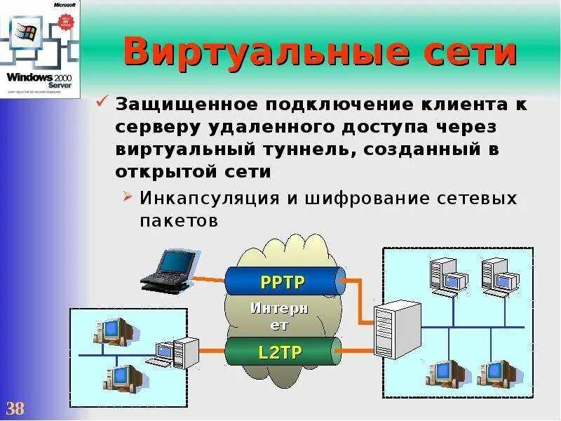 Виртуальная сеть. Защита информации в виртуальной сети. Виртуальные компьютерные сети. Защита информации в виртуальных частных сетях.