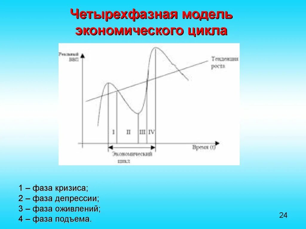 Четырехфазная модель экономического цикла. Четырехфазовая модель экономического цикла график. Четырехфазная классическая модель экономического цикла. Двухфазовая модель экономического цикла.