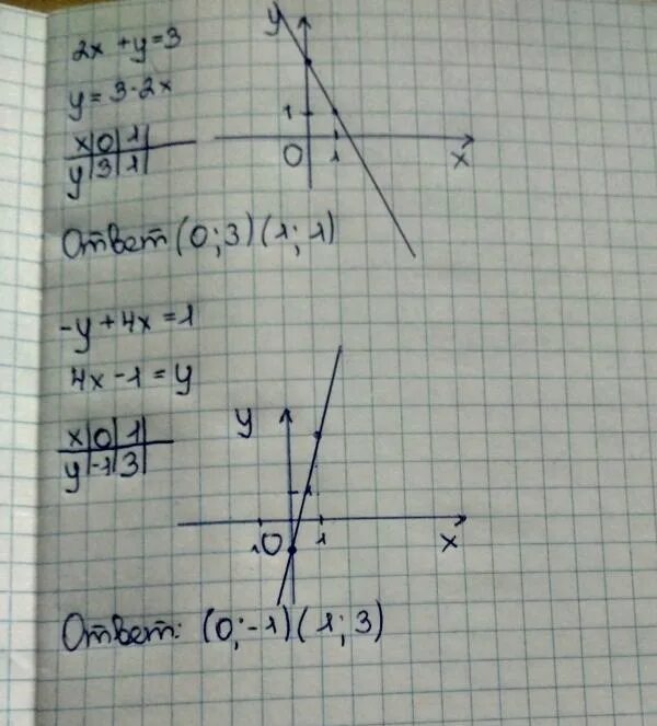 Решите систему 3х у 3. Решите графически систему уравнений х=-1 х2 + у = 4. а4х3. решите графическое уравнение х2 3х-2. система графический метод х-у=3.