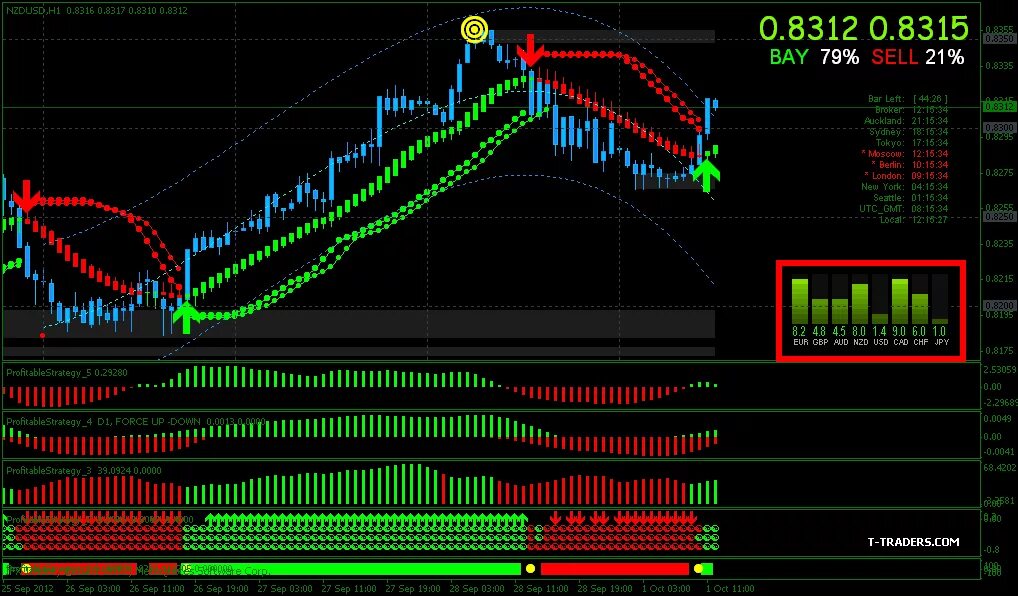 Индикатор силы тренда для мт5. Индикатор силы тренда. Индикатор силы тренда в процентах. Индикатор силы тренда. Трендовый подвальный индикатор в мт4.