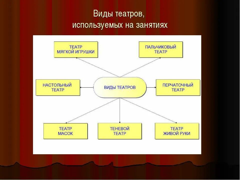 Какие театры вы знаете. Виды театров. Классификация театров. Виды театров презентация. Виды театральных жанров.