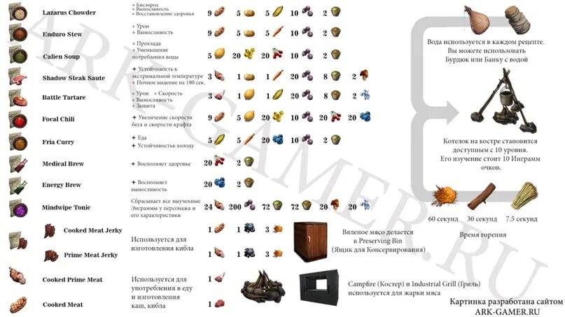 Еду арк. Крафт краски в АРК. Рецепты АРК. Супы АРК. Рецепты красок в АРК.