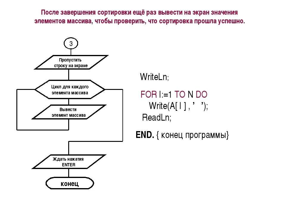 Алгоритм массива в программировании. Сортировка массива методом пузырька блок схема. Сортировка выбором блок схема. Блок схема алгоритма сортировки выбором. Сортировка массива по убыванию Паскаль блок схема.