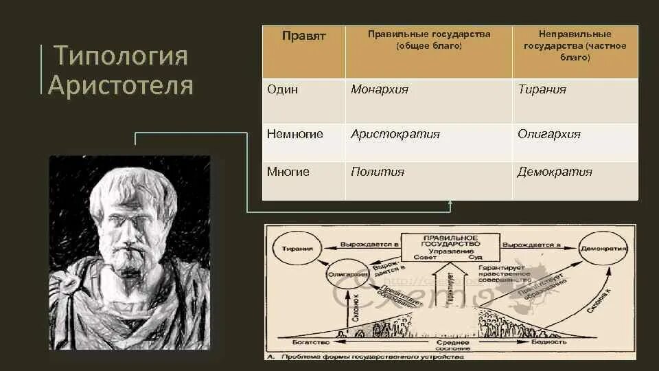 Какую форму правления аристотель считал неправильной