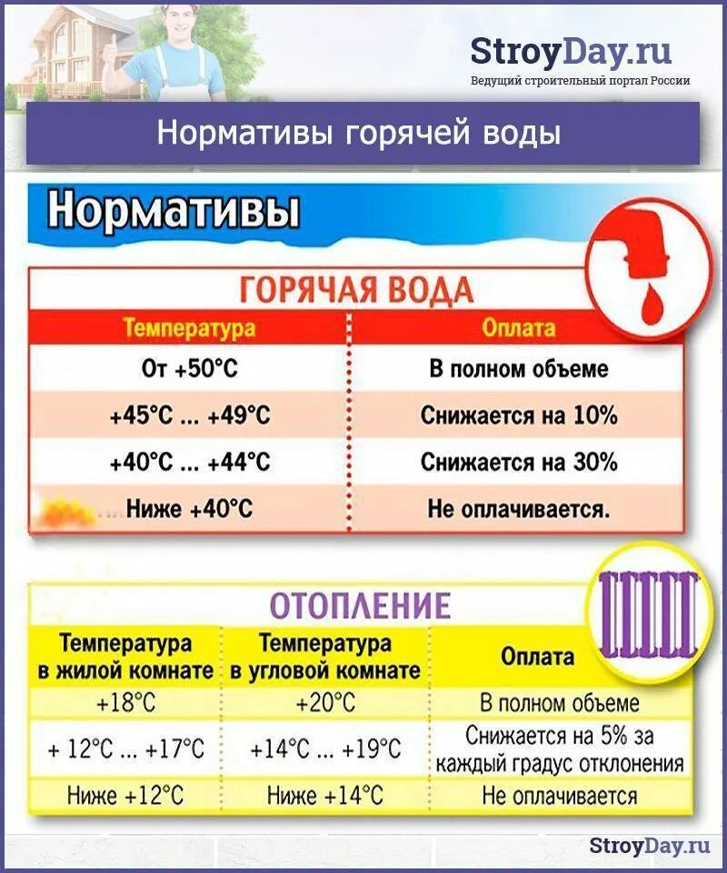 Температура горячей воды в многоквартирном доме норматив. Норма температуры горячей воды. Норма температуры горячей воды в многоквартирном доме. Нормы горячей воды в квартире температура. Номер горячей холодной водой