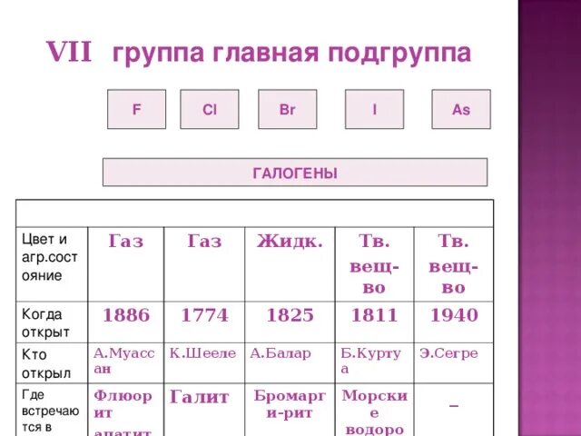 Цвет галогенов в группе сверху вниз. 7 Группа Главная Подгруппа. Элементы 7а группы галогены. Галогены 7 группы. Галогены – это элементы главной подгруппы седьмой группы..