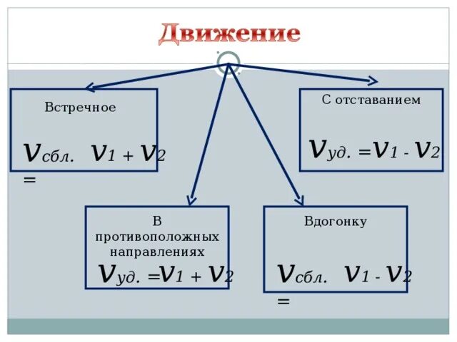 Скорость сближения формула 4 класс. Формула нахождения скорости сближения. Скорость сближения и скорость. Скорость сближения формула 6 класс.