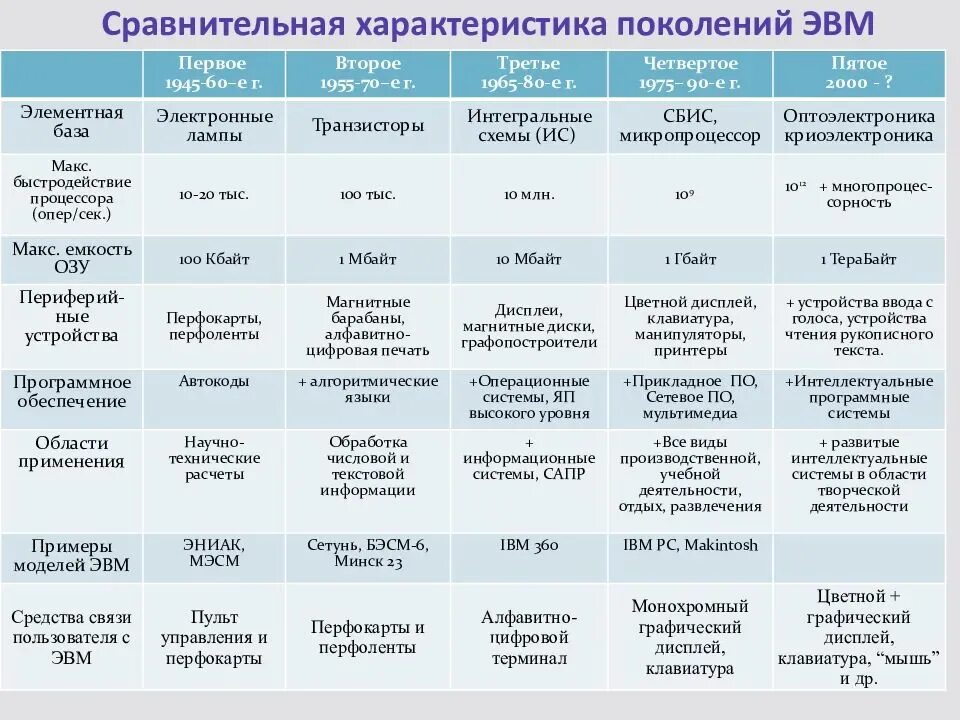 1 поколение годы применения. Элементная база 1 2 3 4 поколения ЭВМ таблица. Характеристики ЭВМ 1 поколения. 4 Поколения ЭВМ таблица. Основные характеристики поколения ЭВМ таблица.