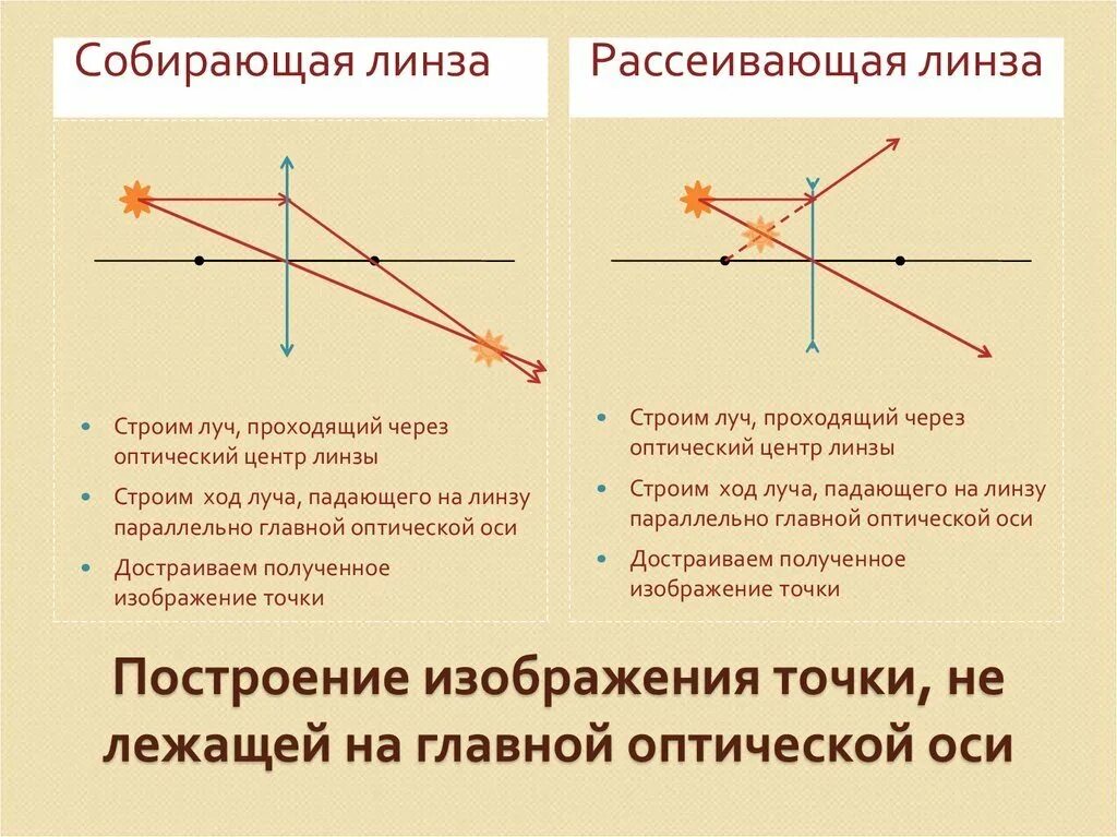 Если на собирающую линзу пустить пучок. Физика построение изображения в рассеивающей линзе. Построение изображения точки в рассеивающей линзе. Как построить график рассеивающей линзы. Рассеивающая линза построение изображения физика задачи.