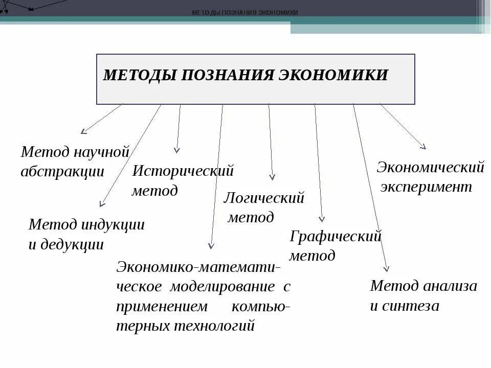 Функции и методы научного познания экономической теории. Методы познания экономики. Методы познания экономики кратко. Методы познания экономической теории кратко.