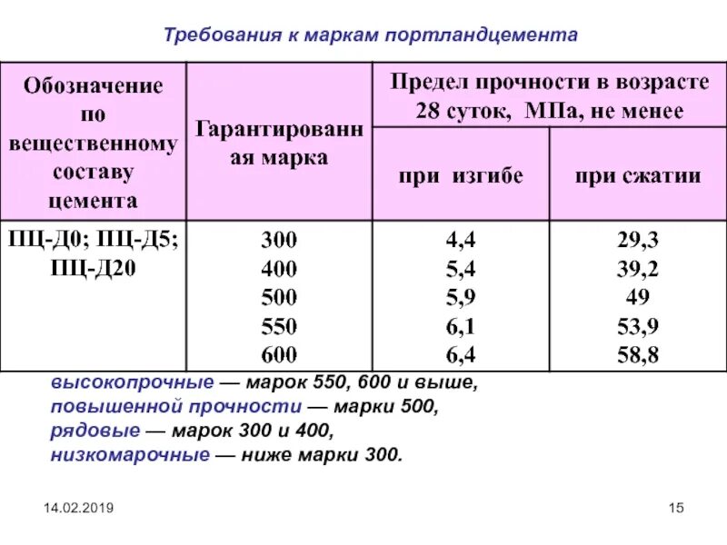 Как определить предел прочности при сжатии. Предел прочности при изгибе портландцемента. Предел прочности бетона м550 в МПА. Как определить прочность при сжатии. Сжатие обозначение