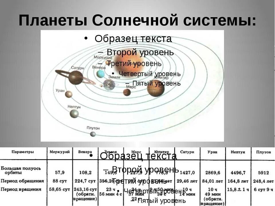 Направление вращения планет солнечной системы. Период вращения и обращения планет солнечной системы. Направление движения планет солнечной системы. Орбита планет солнечной системы схема.