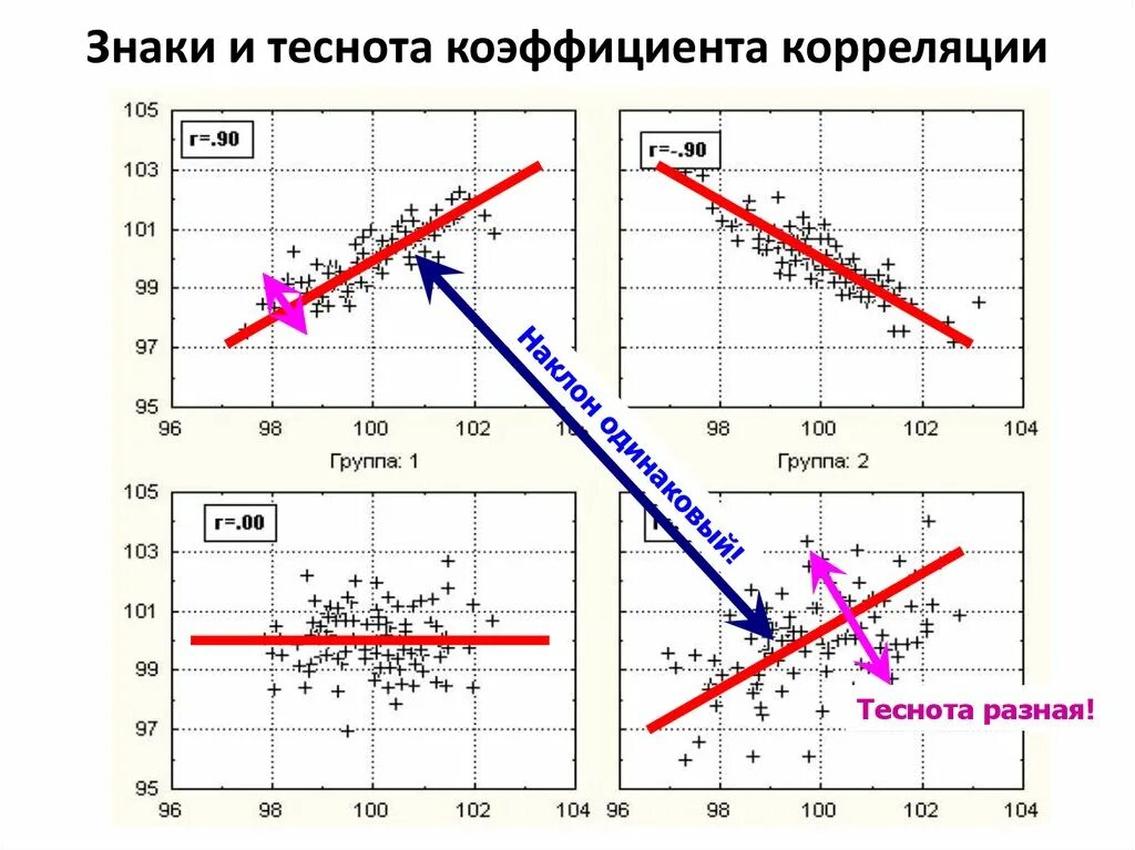 Регрессия ростов. Линия регрессии и коэффициент корреляции. Прямая зависимость коэффициента корреляции. Коэффициент наклона линии регрессии. Связь регрессии и корреляции.