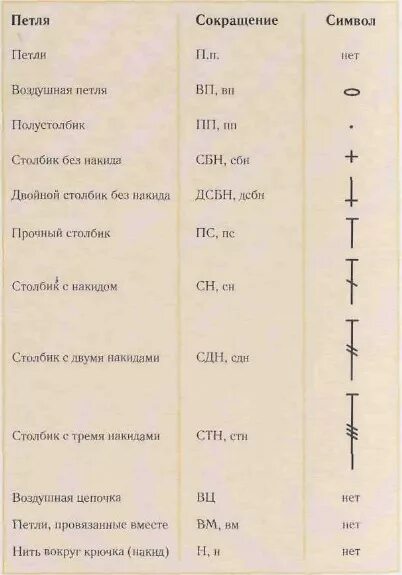 Обозначения крючком схемы на английском Условные обозначения схем вязания крючком Самое полное собрание условных обозн