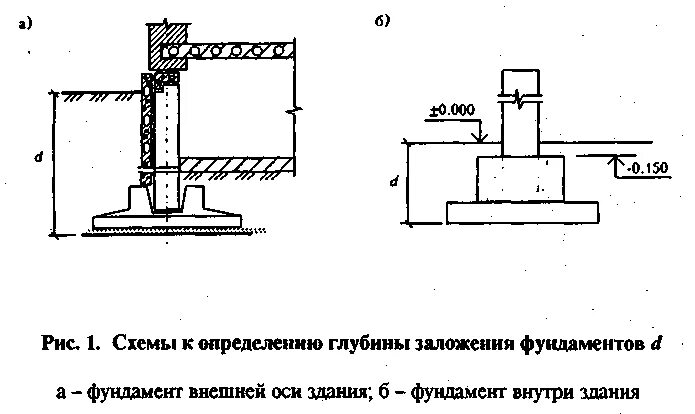 Глубина заложения подошвы. Глубина заложения фундамента схема. Глубина заложения фундамента. Глубина заложения фундаментов и их схемы. Уровень заложения фундамента.