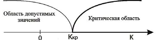 Область допустимых значений y. Область допустимых. допустимая и критическая области. область допустимых состояний. область допустимых значений иллюстрация.