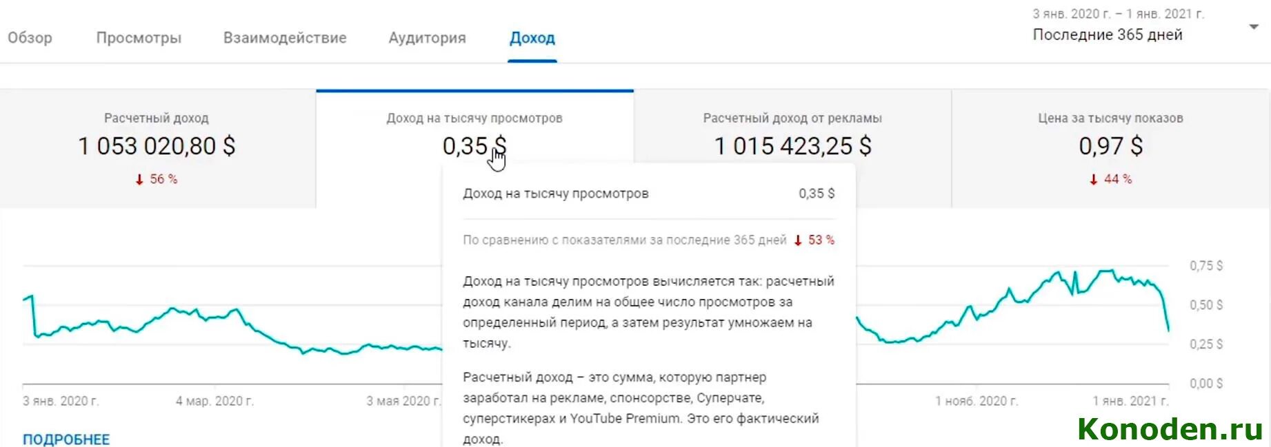 Колько платит ютуб за просмотры. Доход за 1000 просмотров на youtube. Доход на тысячу просмотров. Сколько платит ютуб за 1000 просмотров.