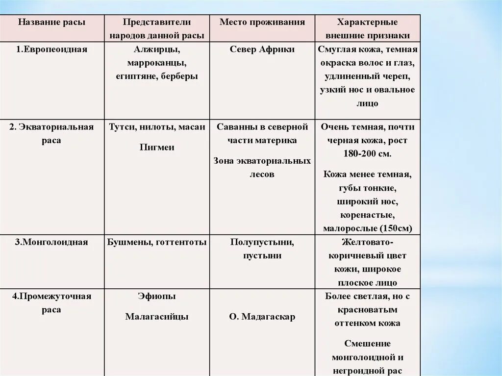 Характерные признаки представителей группы. Таблица по географии 7 класс население Африки. Таблица население Африки расы. Таблица по географии 7 класс население Африки таблица. Таблица по географии 7 класс коренное население Африки.