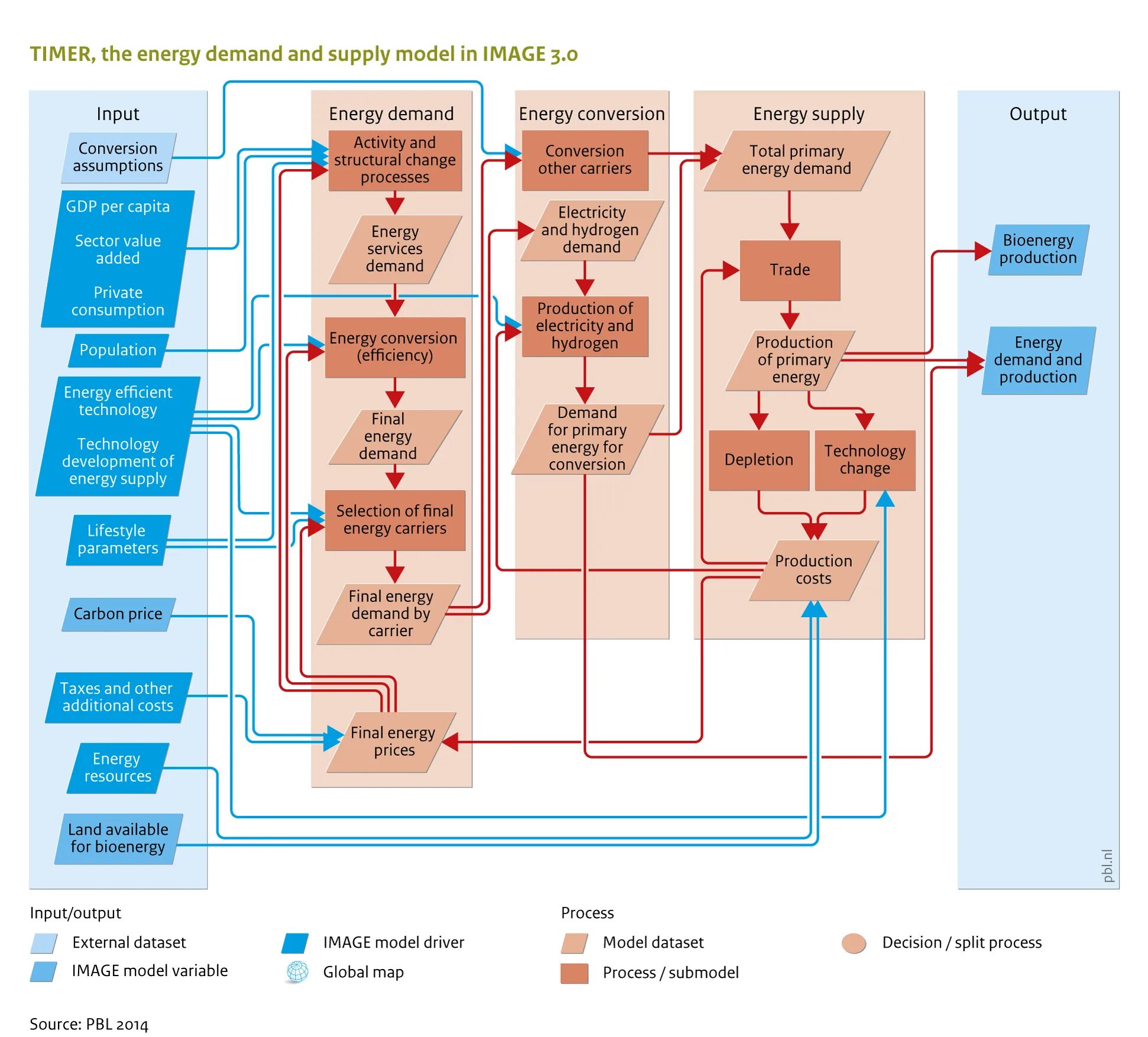 Energy process. Бизнес процесс Технолоджис. Energy Supply and demand. Energy Flow diagram. Бизнес процессы компании total Energies.