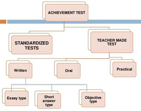 Achievement tests. Achievement test. achievement test examples. prepare 4 tests achievement. achievement test 2.