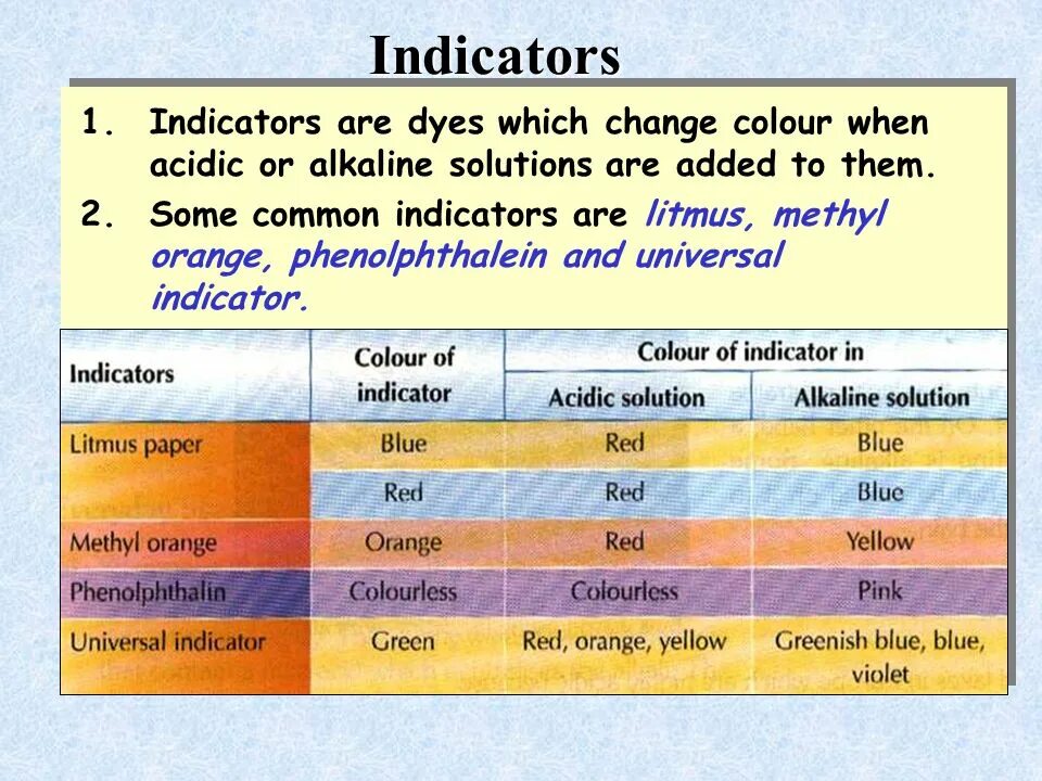 When it is added. Indicators Litmus methyl Orange. Colours of Litmus indicators in acidic and Basic solutions. Phenolphthalein in Alkaline. Colours of indicators.