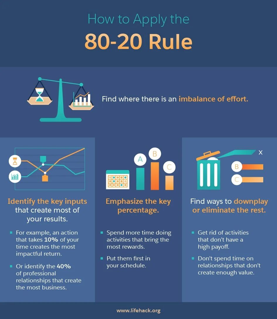 Apply rule. 80/20 principle. примеры из жизни 80/20. rule 80. баланс 20/80.