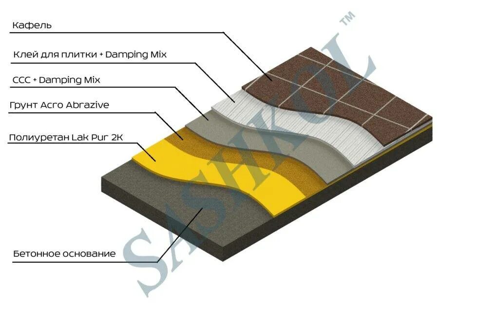Гидроизоляция террасы пирог пола. Звукоизоляция пенотерм нпп лэ. Керамическая плитка состав. Пирог пола под кафельную плитку. Монтаж инфракрасного теплого пола под керамогранит схема.