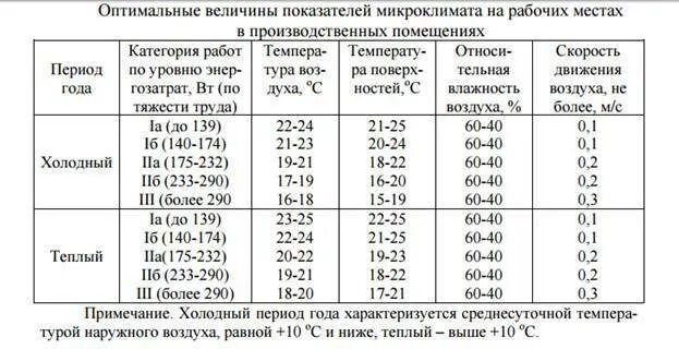 Оптимальные параметры микроклимата в помещении. Оптимальные величины показателей микроклимата на рабочих местах. таблица оптимальные параметры микроклимата. оптимальные параметры микроклимата на рабочих местах.