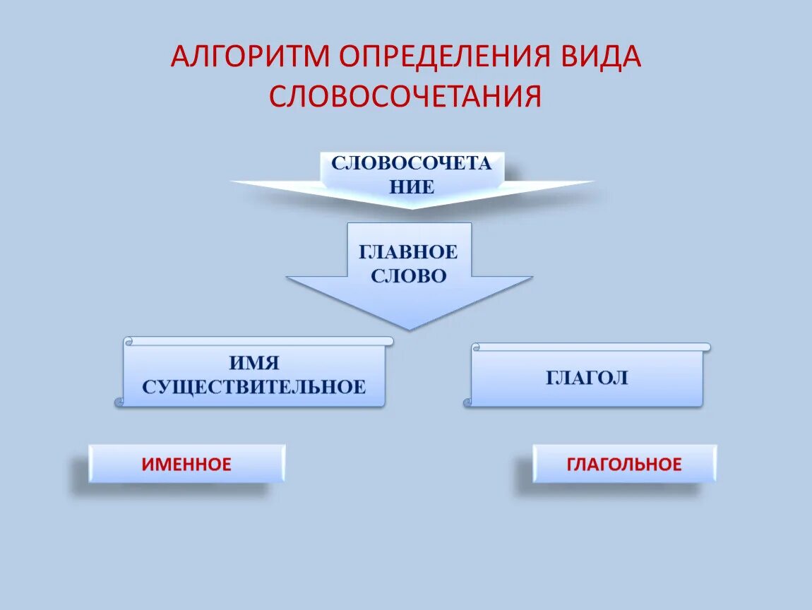 Словосочетания главное слово существительное существительное. Алгоритм виды словосочетаний. Алгоритм определения типа связи в словосочетании. Алгоритм определения словосочетания.