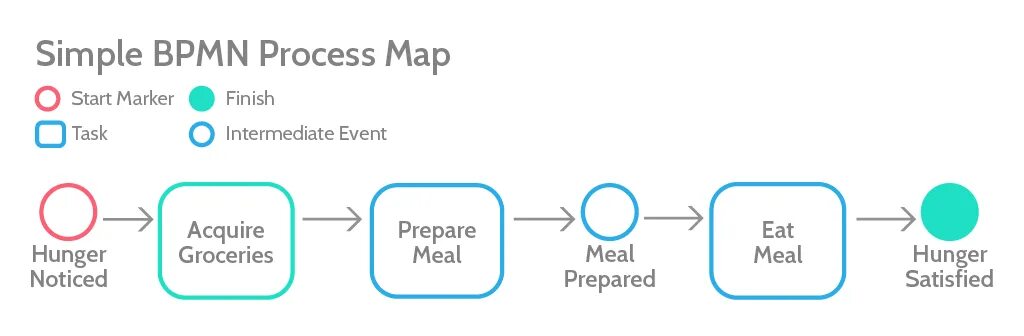 Process start. Bpmn simple process. simple процесс. process map. airlines business process model.