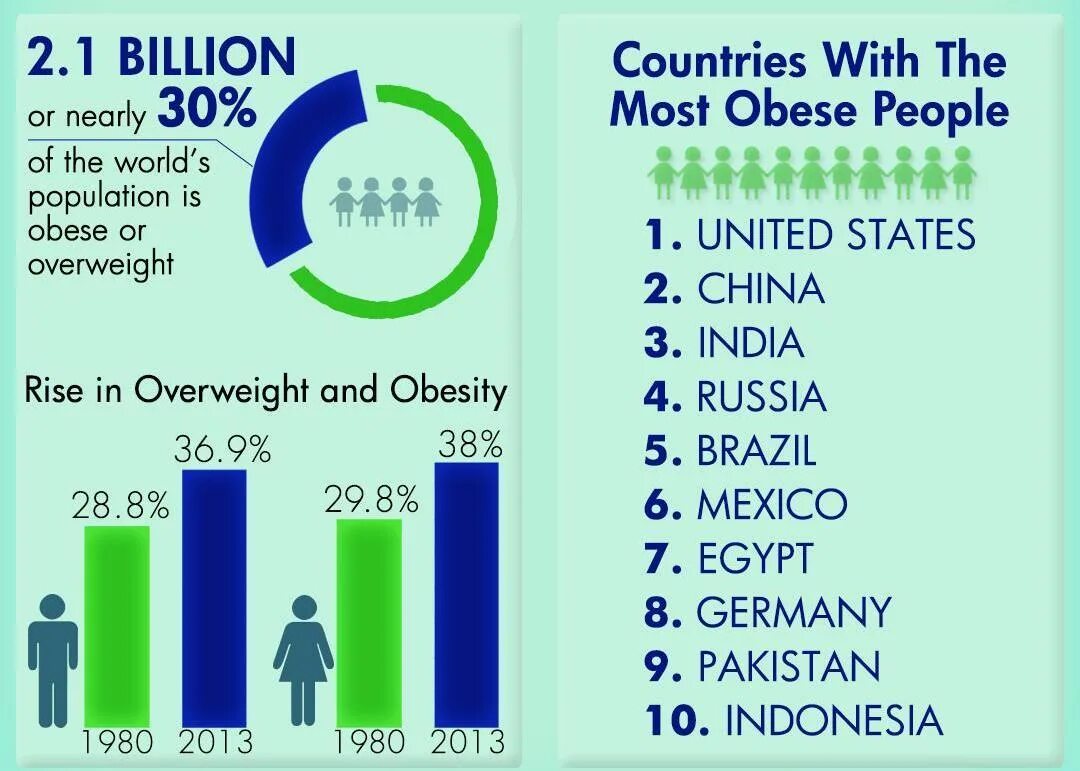 How many people in the world. Obesity statistics. Obesity statistics in the World. Obesity rates in the World 2020 statistics. Obesity rates in the World 2020.