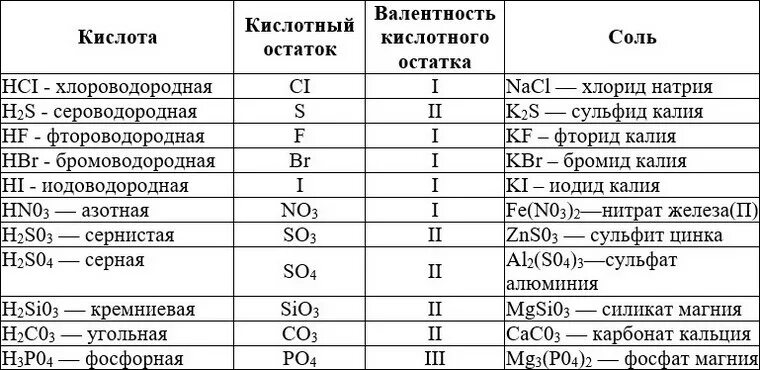 Формула кислотного остатка фосфорной кислоты. Валентность кислотных остатков в химии в таблице. Химия таблица кислотных остатков. Валентность кислотного остатка фосфорной кислоты. Формулы и названия кислот и кислотных остатков таблица.