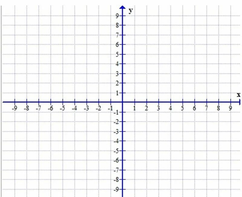 Координатная плоскость система координат. Координатные плоскости в прямоугольной системе координат. Координатная плоскость для построения Графика. Координатная ось.