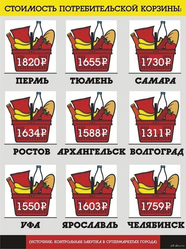 Потребительская корзина в россии 2022 таблица. Потребительская корзина в иркутской области в 2022 году. Продуктовая корзина прожиточного минимума. Потребительская корзина. Потребительская корзина 2015.