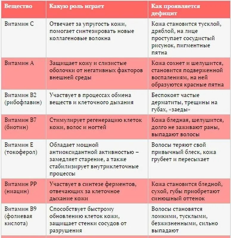 Можно ли при онкологии витамины группы в. Витамины для волос таблица. Необходимые витамины для женщин. Необходимые витамины для женского организма. Какие витамины нужны для волос.