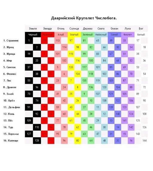 Даарийский круголет числобога таблица. Да’арийский (славянский) круголет числобога. Круголет дата рождения. Круголет числобога. Круголет дата рождения.