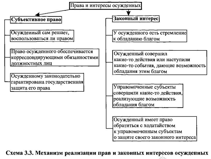 Свобод и законных интересов неопределенного. Правовой статус осужденного схема. Правовое положение осужденных правовой статус это. Структура правового статуса осужденных.