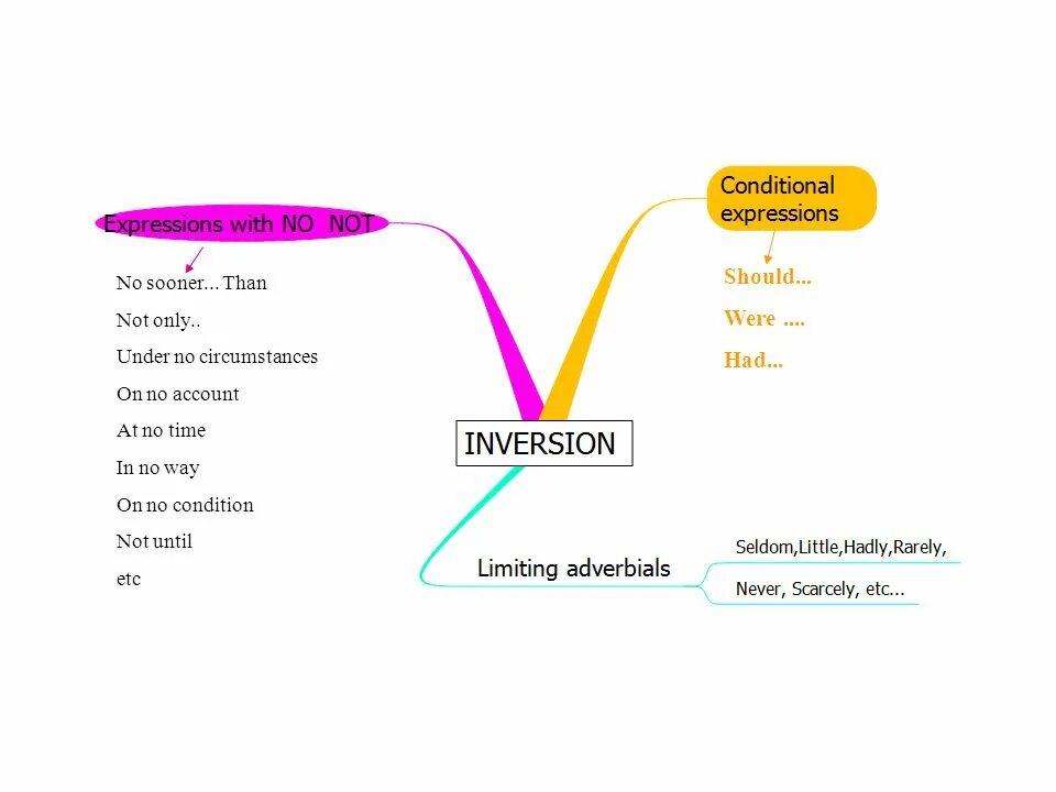 Inversion в английском языке. Инверсия с should. Инверсия в английском языке примеры. Inversion в английском языке правило. Expression shall