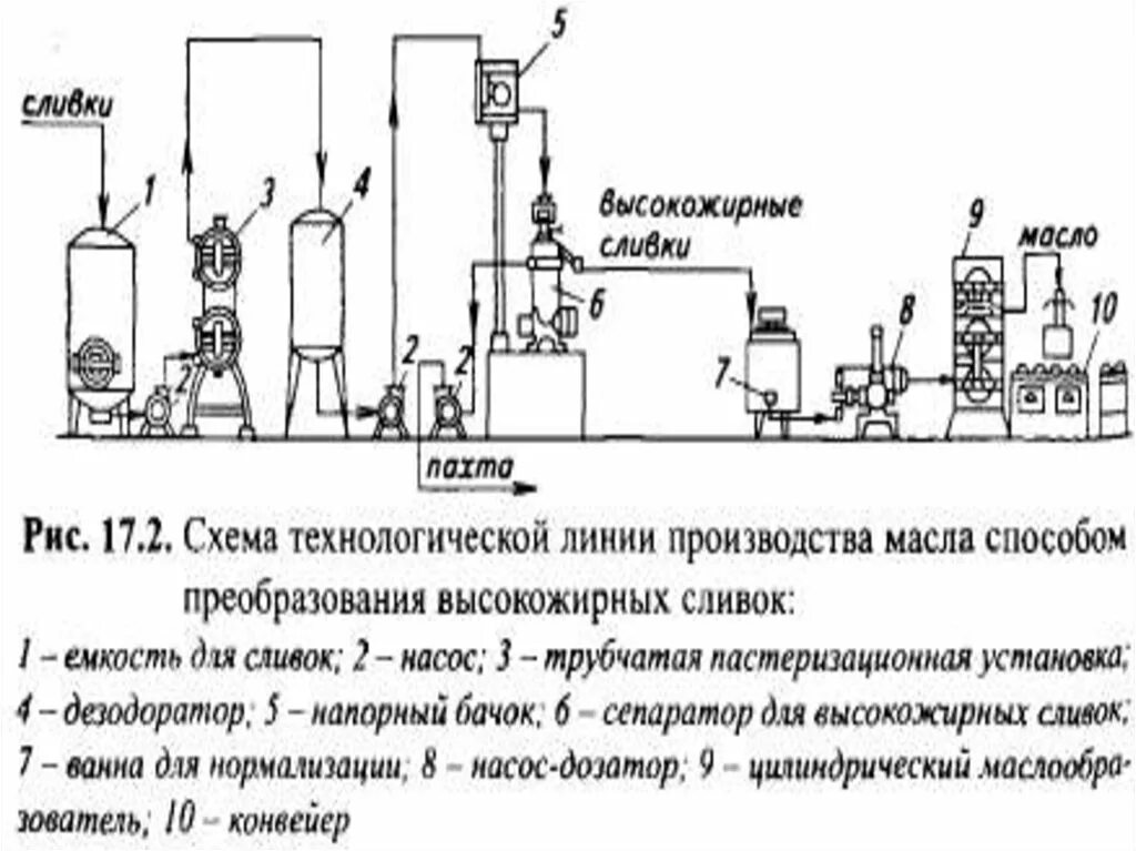 Схема сливочного масла. Сепаратор для высокожирных сливок схема. Технологическая линия производства высокожирных сливок. Способы нормализации высокожирных сливок. Схема получение высокожирных сливок сепаратор.