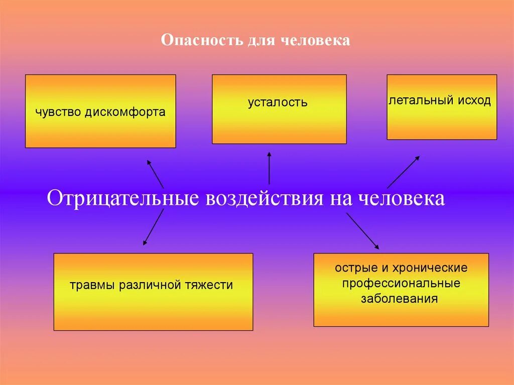 Перечислить опасности представляющие для человека. Виды опасностей. Опасность для личности. Основные опасности для человека.